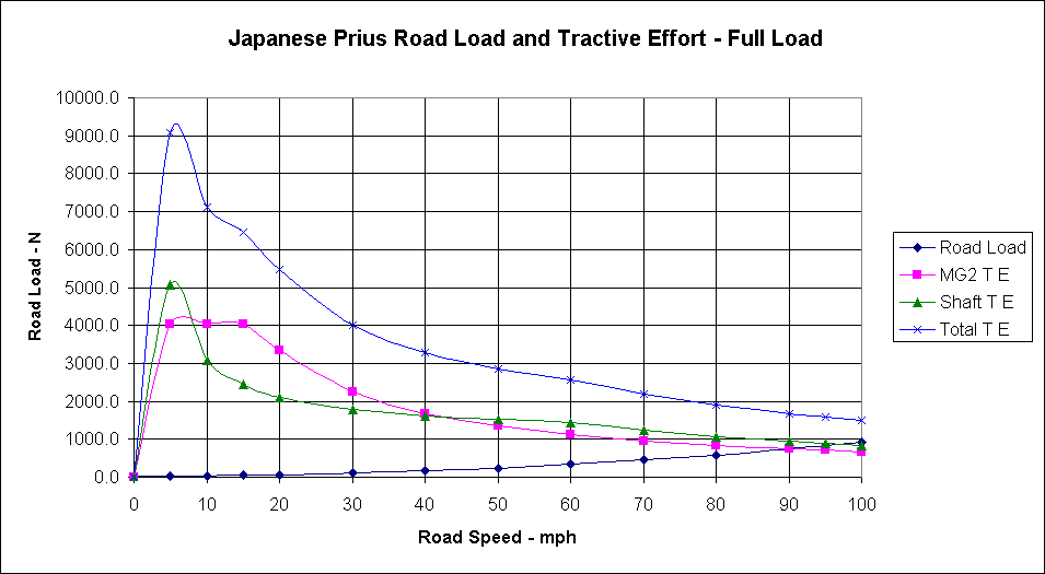 ChartObject  Japanese Prius Road Load and Tractive Effort - Full Load